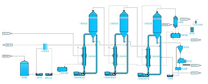 三效蒸發(fā)器工藝